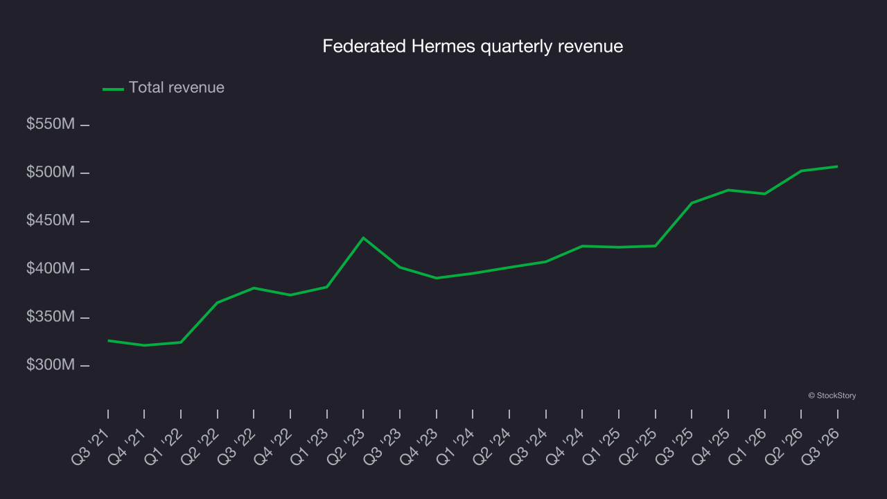 Federated Hermes quarterly revenue