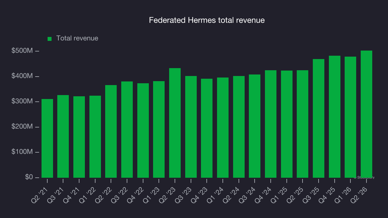 Federated Hermes total revenue
