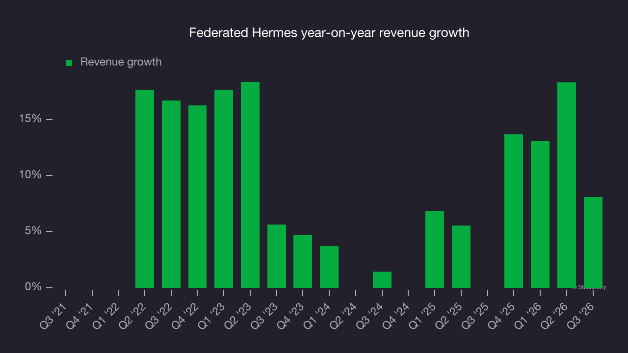Federated Hermes year-on-year revenue growth