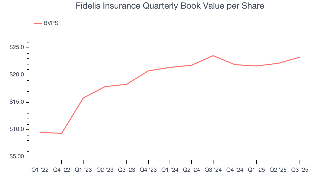 Fidelis Insurance Quarterly Book Value per Share