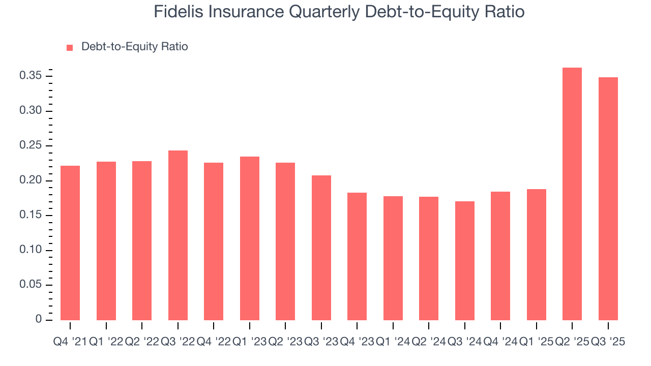 Fidelis Insurance Quarterly Debt-to-Equity Ratio