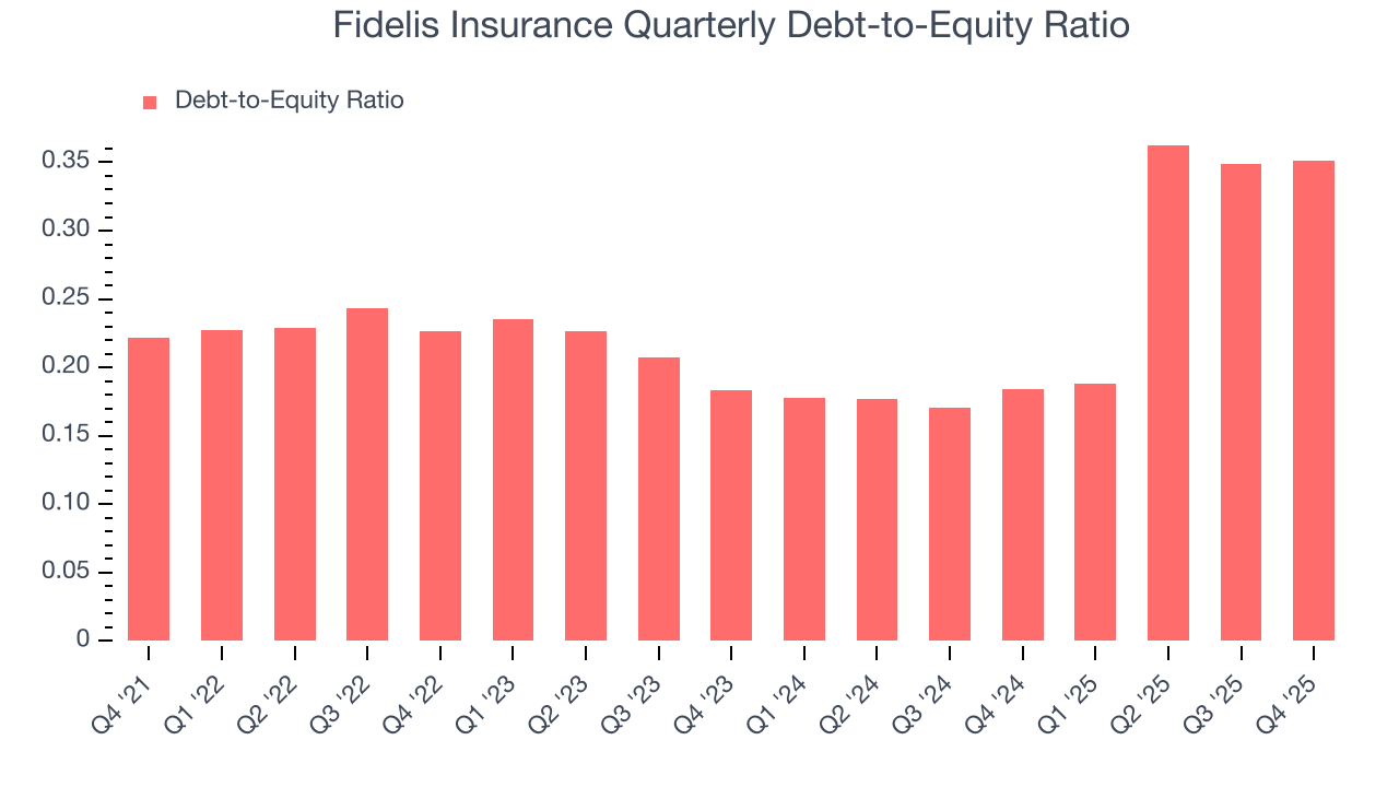 Fidelis Insurance Quarterly Debt-to-Equity Ratio