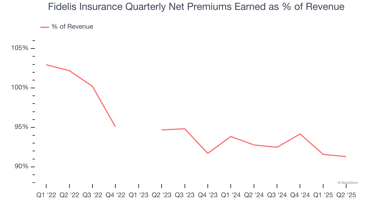 Fidelis Insurance Quarterly Net Premiums Earned as % of Revenue