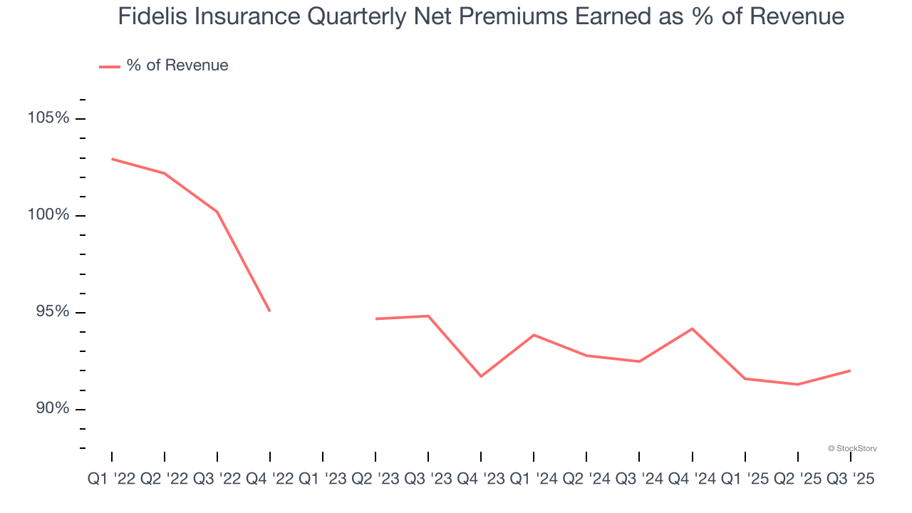 Fidelis Insurance Quarterly Net Premiums Earned as % of Revenue