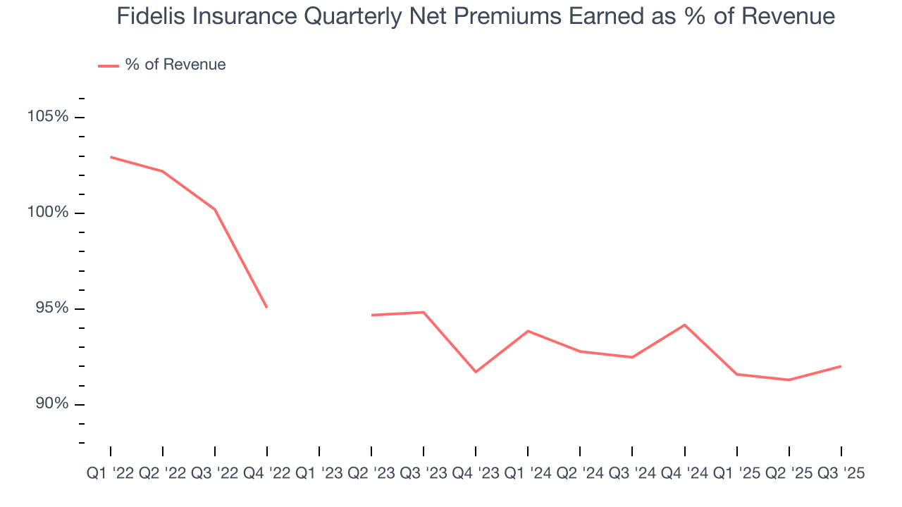 Fidelis Insurance Quarterly Net Premiums Earned as % of Revenue