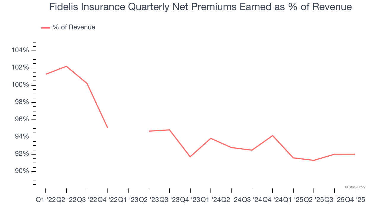 Fidelis Insurance Quarterly Net Premiums Earned as % of Revenue