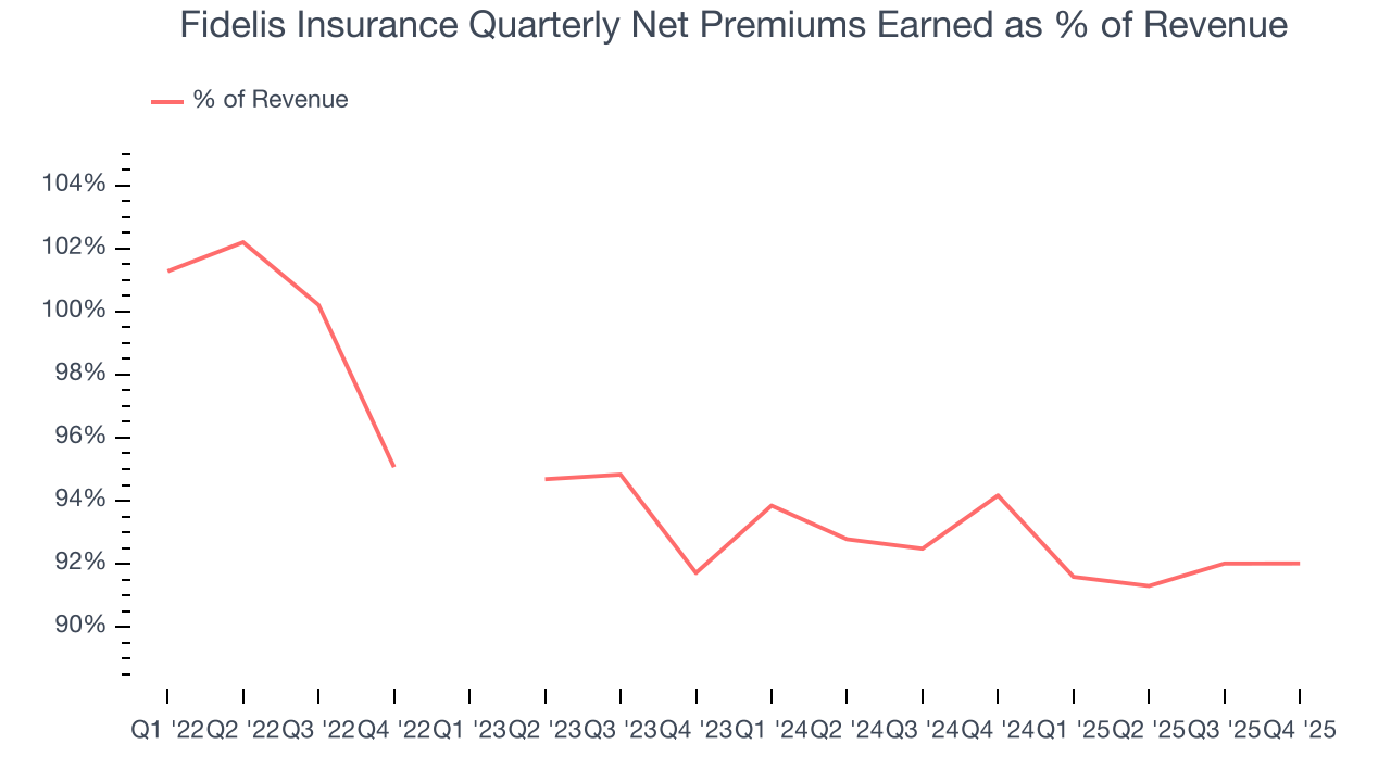 Fidelis Insurance Quarterly Net Premiums Earned as % of Revenue