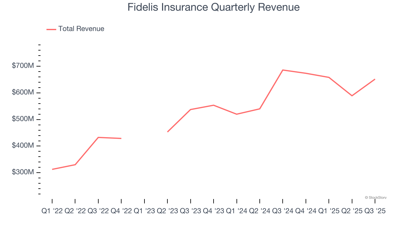 Fidelis Insurance Quarterly Revenue