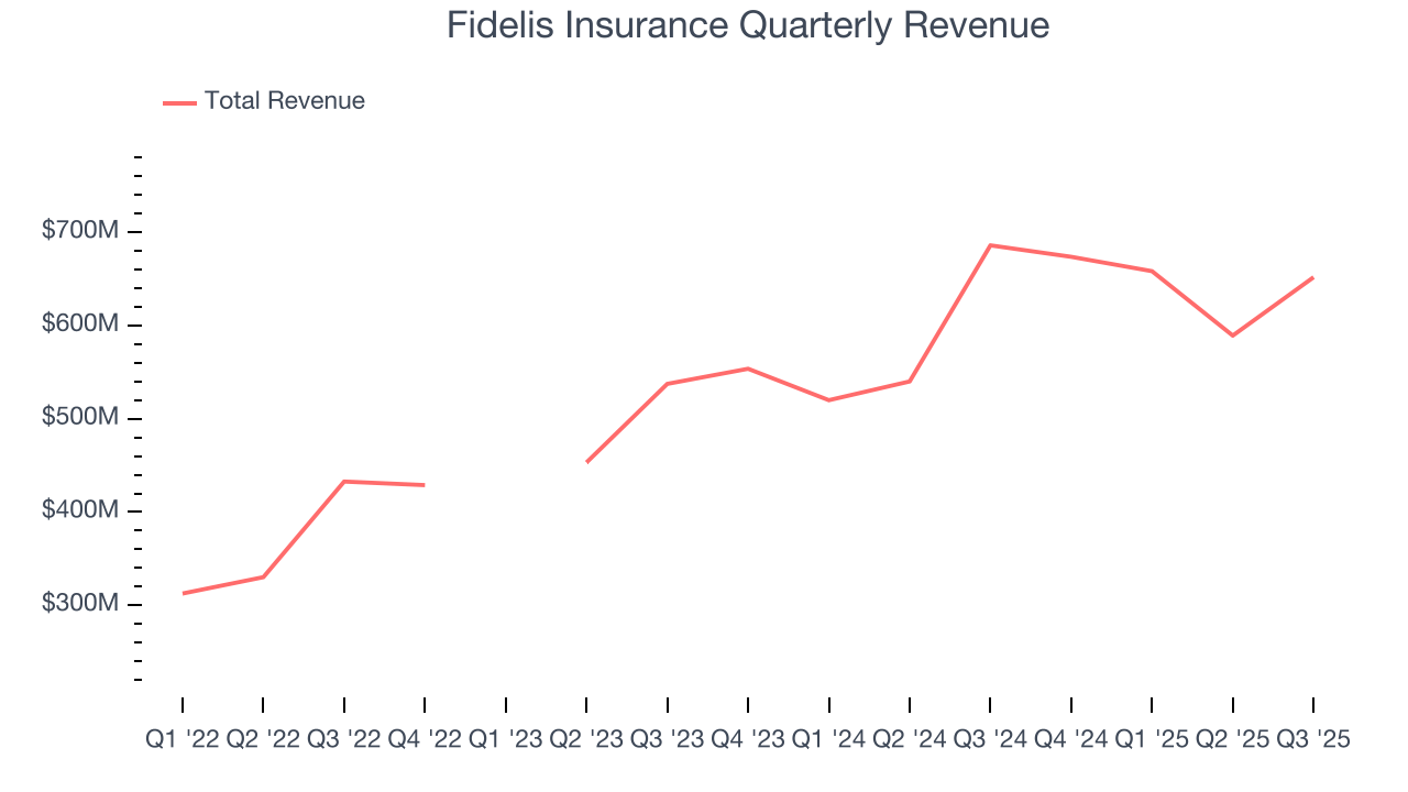 Fidelis Insurance Quarterly Revenue