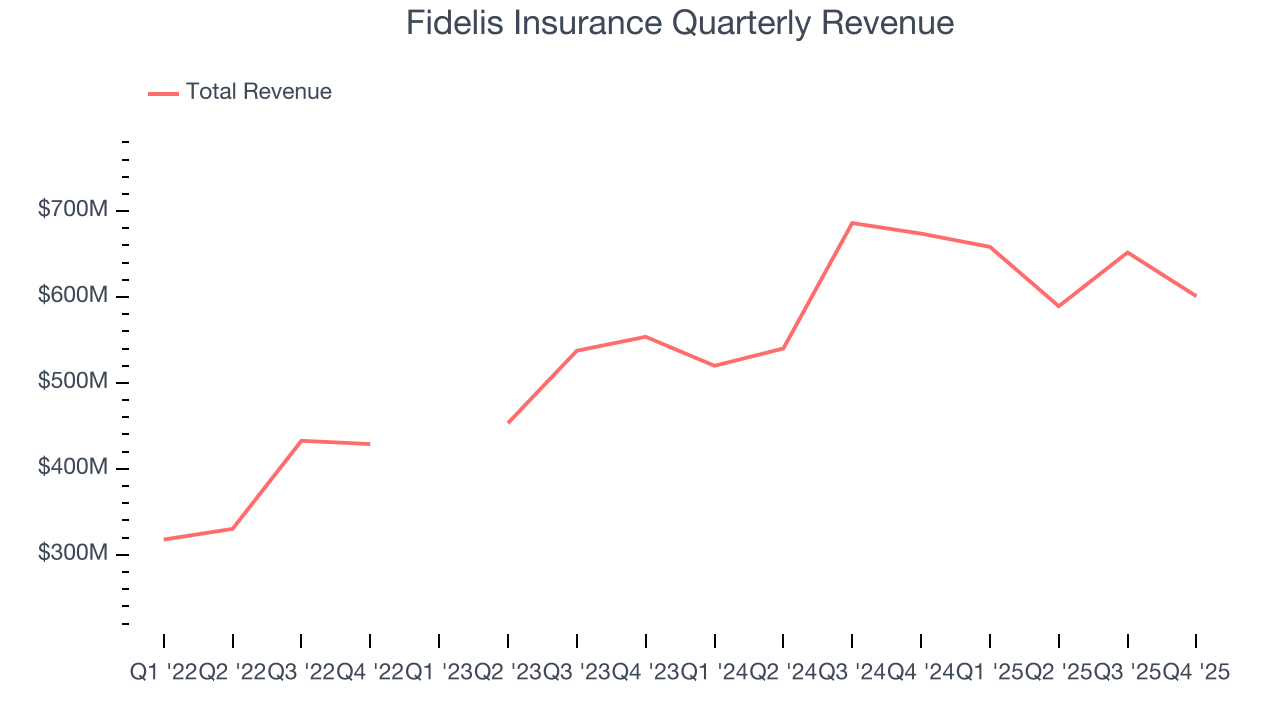 Fidelis Insurance Quarterly Revenue