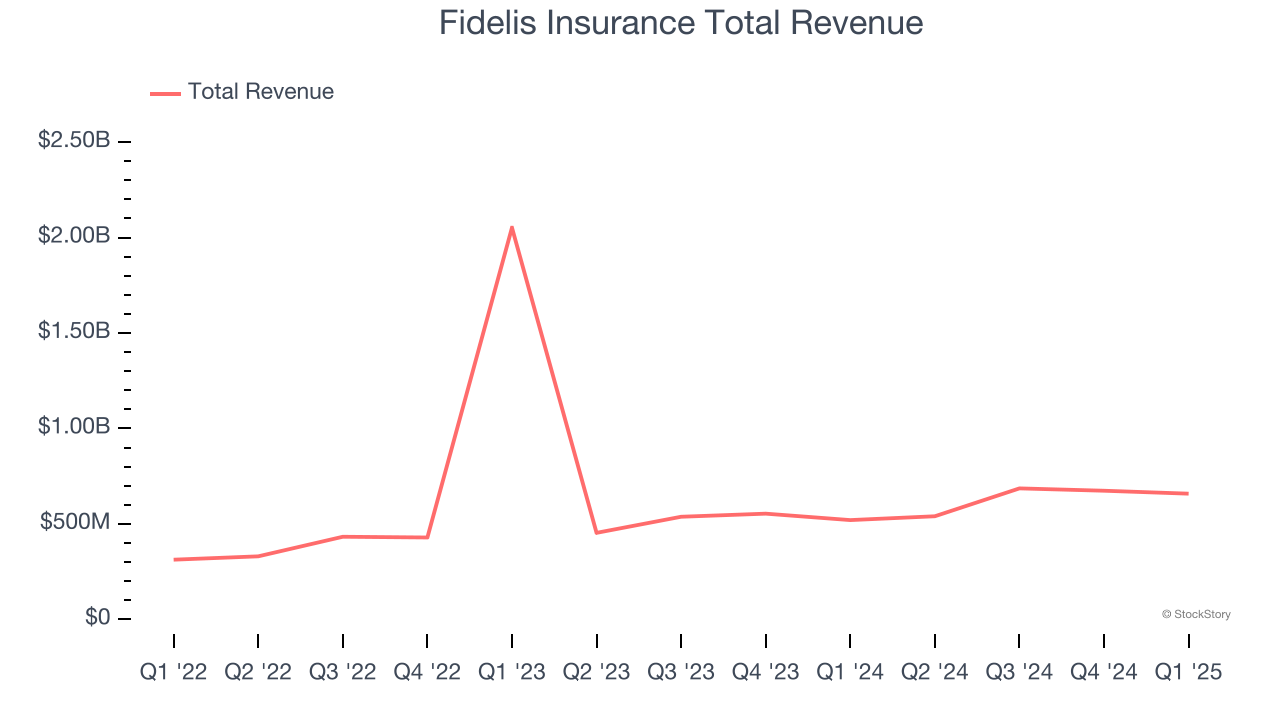 Fidelis Insurance Total Revenue