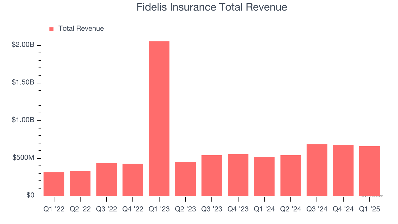 Fidelis Insurance Total Revenue