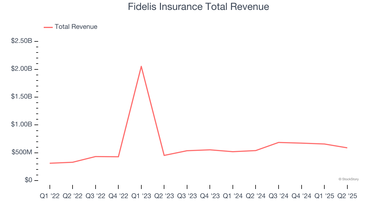 Fidelis Insurance Total Revenue