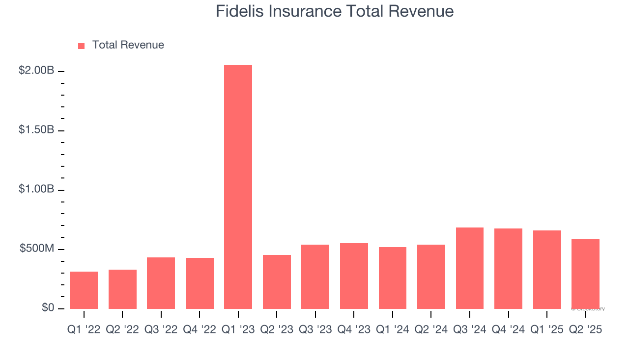 Fidelis Insurance Total Revenue