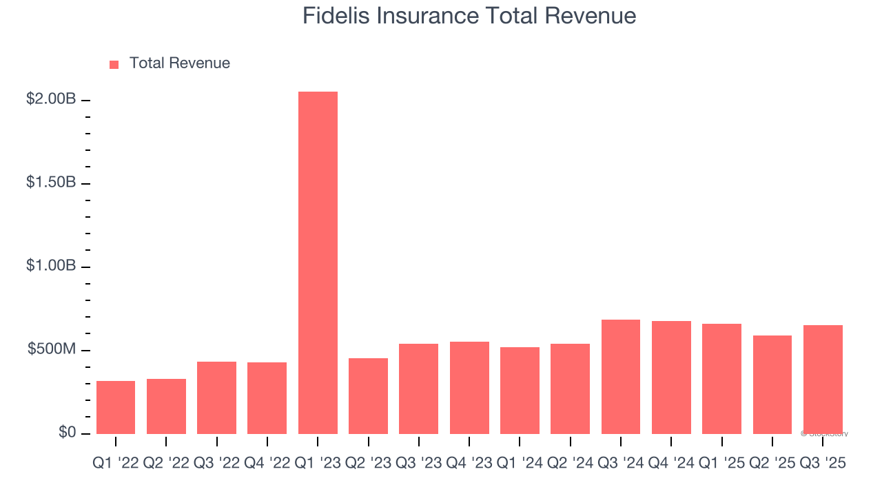 Fidelis Insurance Total Revenue