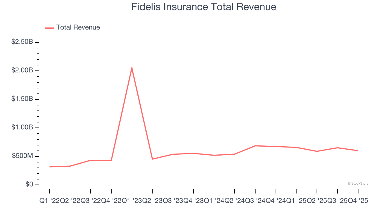 Fidelis Insurance Total Revenue