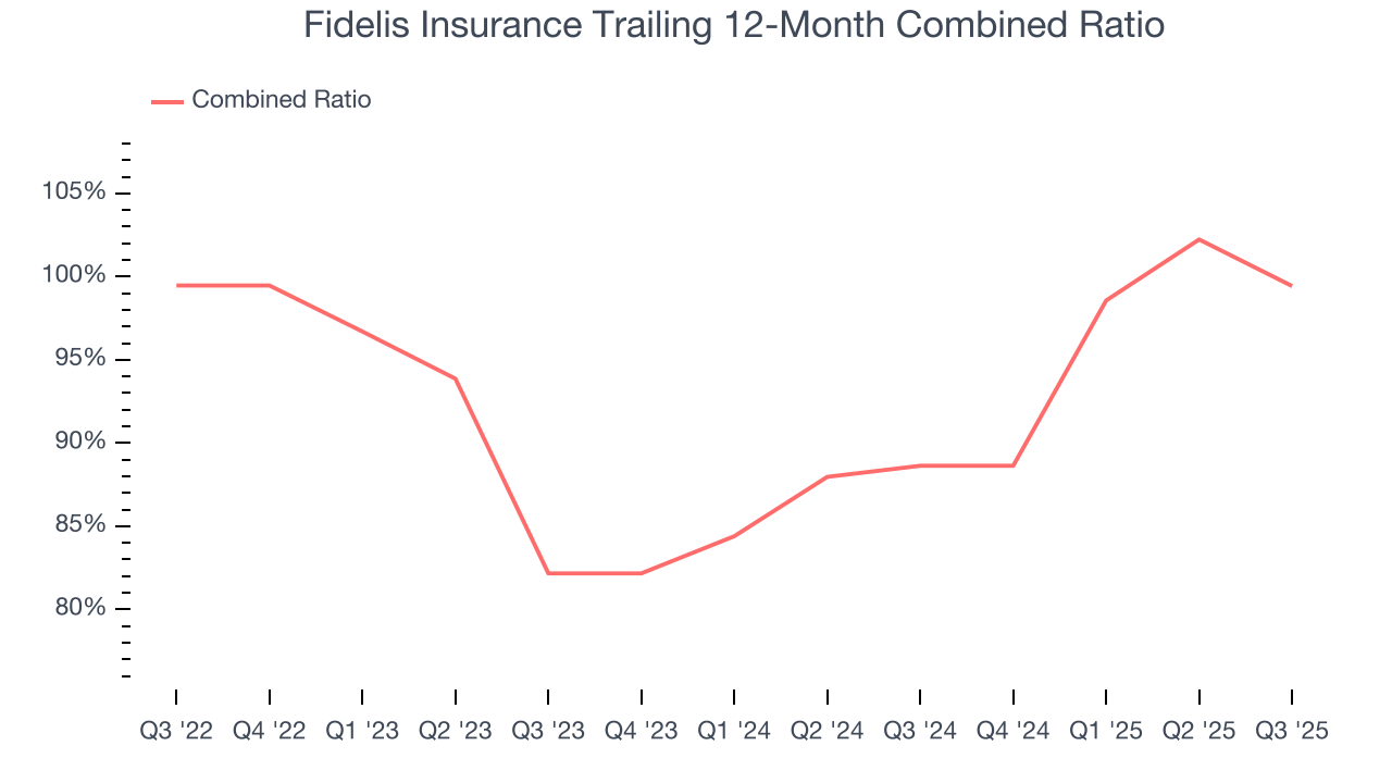 Fidelis Insurance Trailing 12-Month Combined Ratio