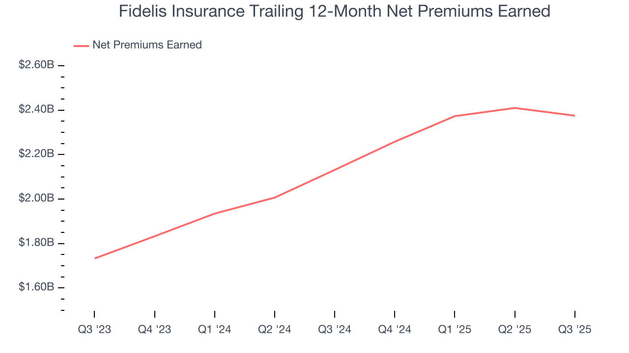 Fidelis Insurance Trailing 12-Month Net Premiums Earned