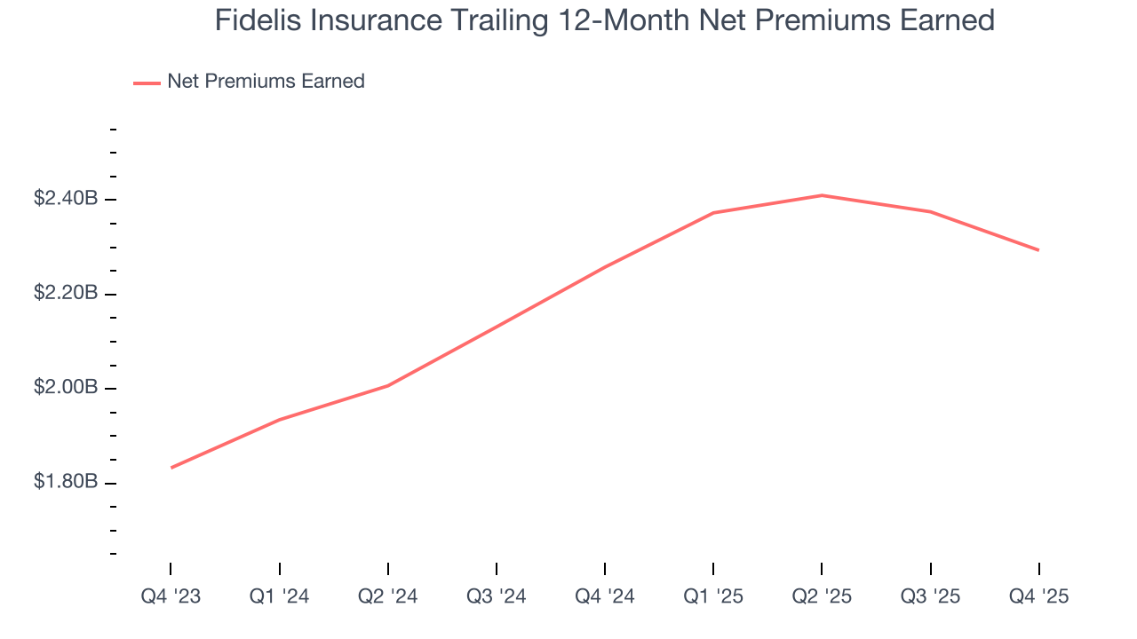 Fidelis Insurance Trailing 12-Month Net Premiums Earned