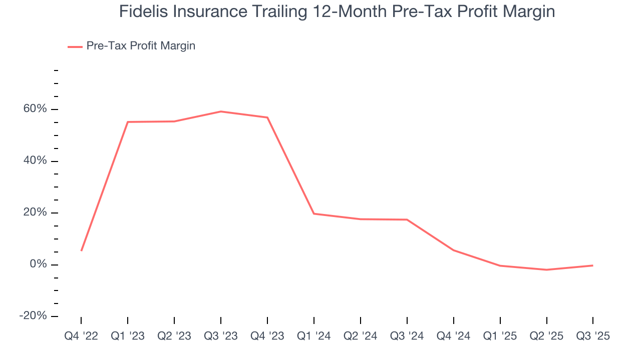 Fidelis Insurance Trailing 12-Month Pre-Tax Profit Margin