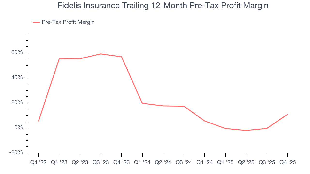 Fidelis Insurance Trailing 12-Month Pre-Tax Profit Margin