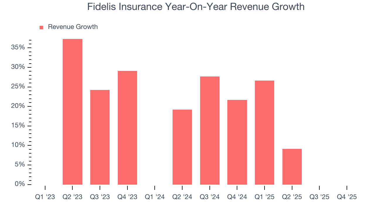 Fidelis Insurance Year-On-Year Revenue Growth