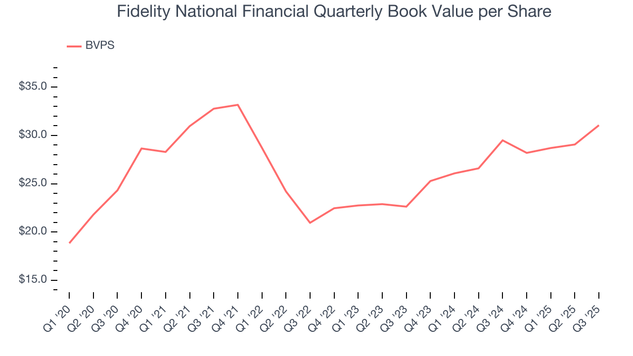 Fidelity National Financial Quarterly Book Value per Share
