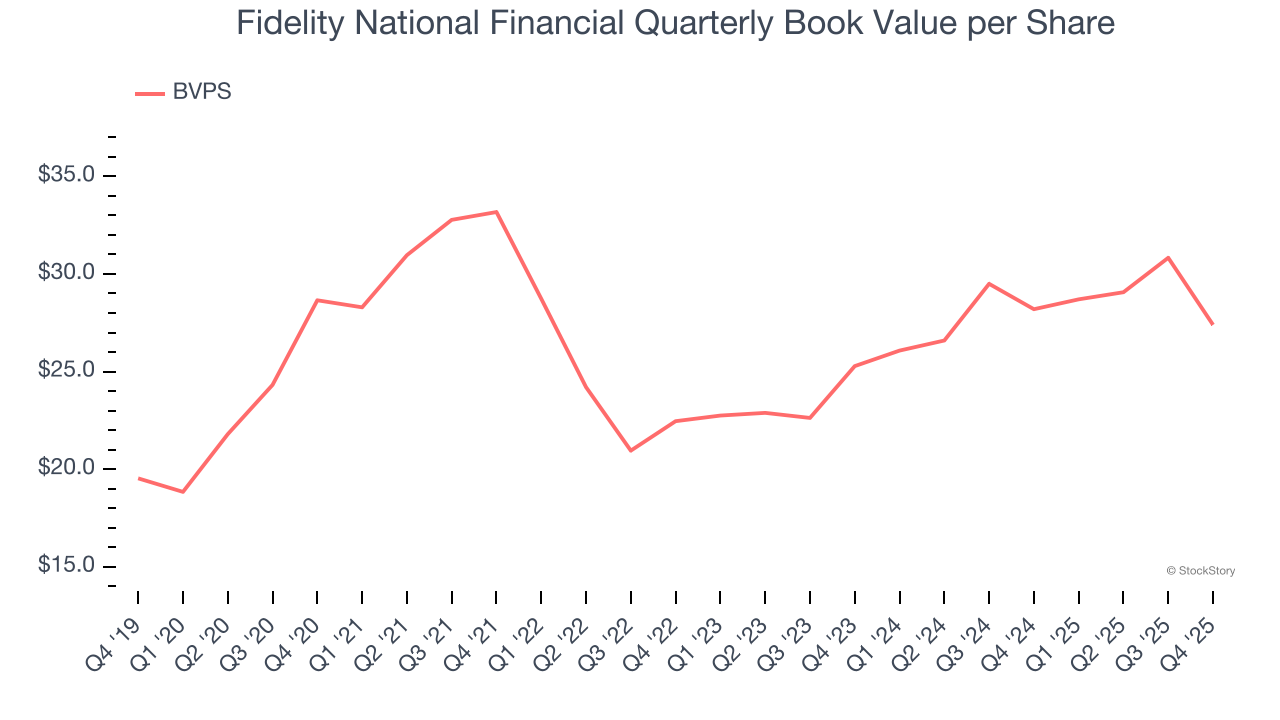 Fidelity National Financial Quarterly Book Value per Share