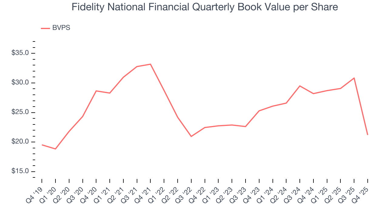 Fidelity National Financial Quarterly Book Value per Share