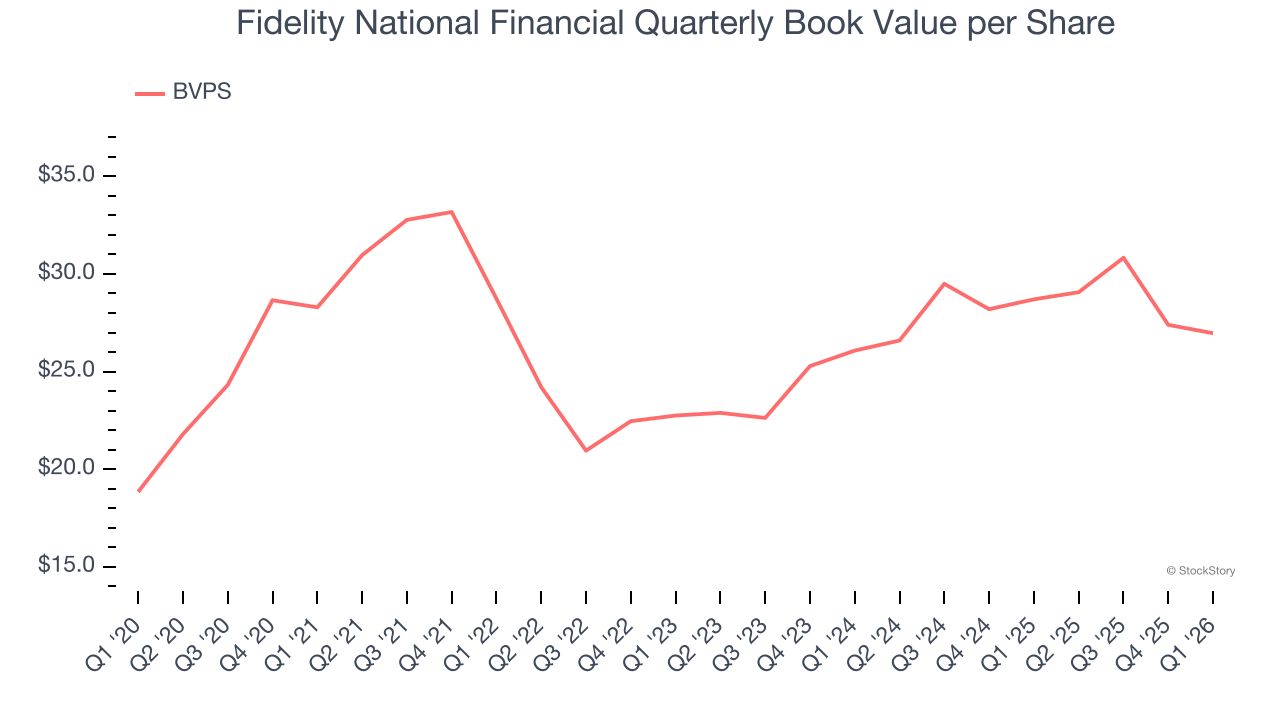 Fidelity National Financial Quarterly Book Value per Share