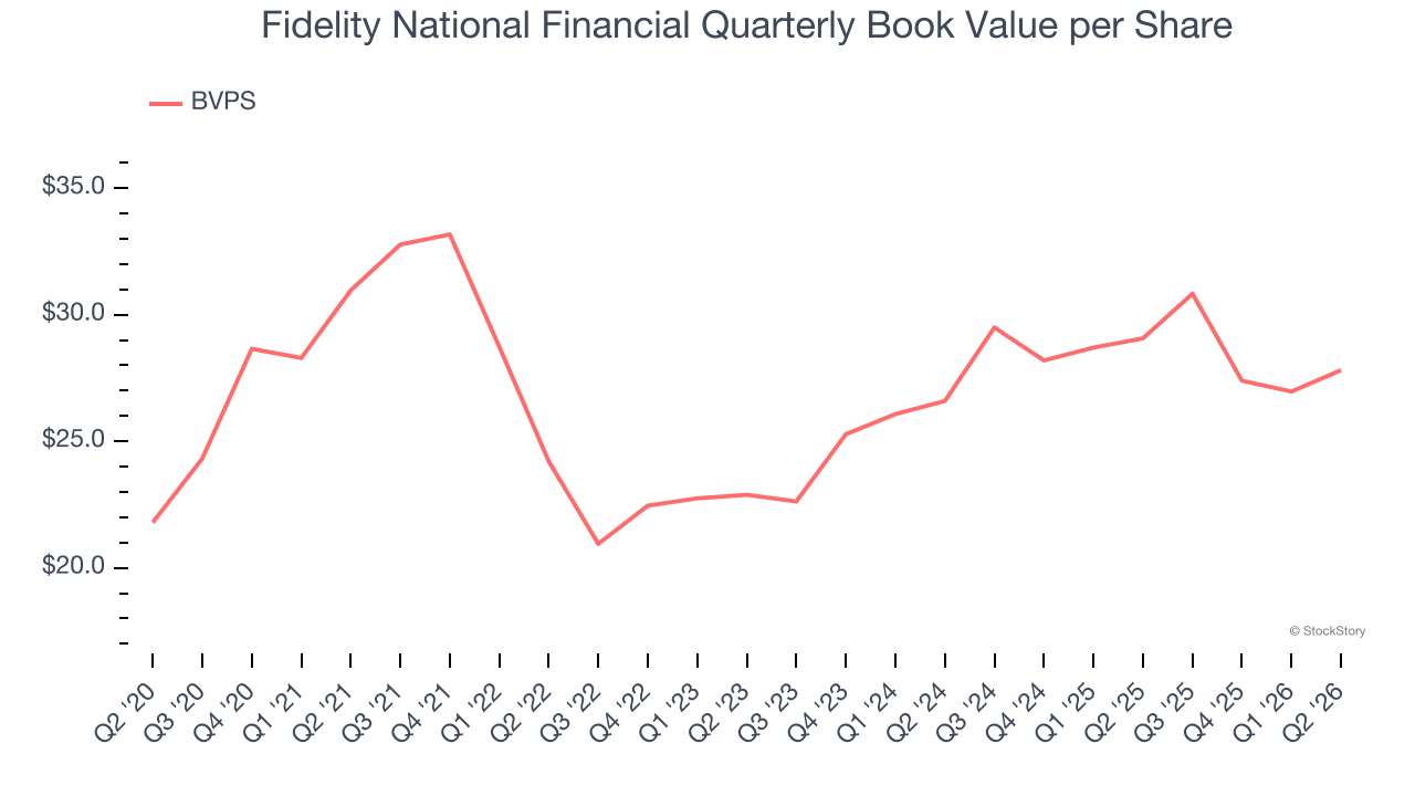 Fidelity National Financial Quarterly Book Value per Share