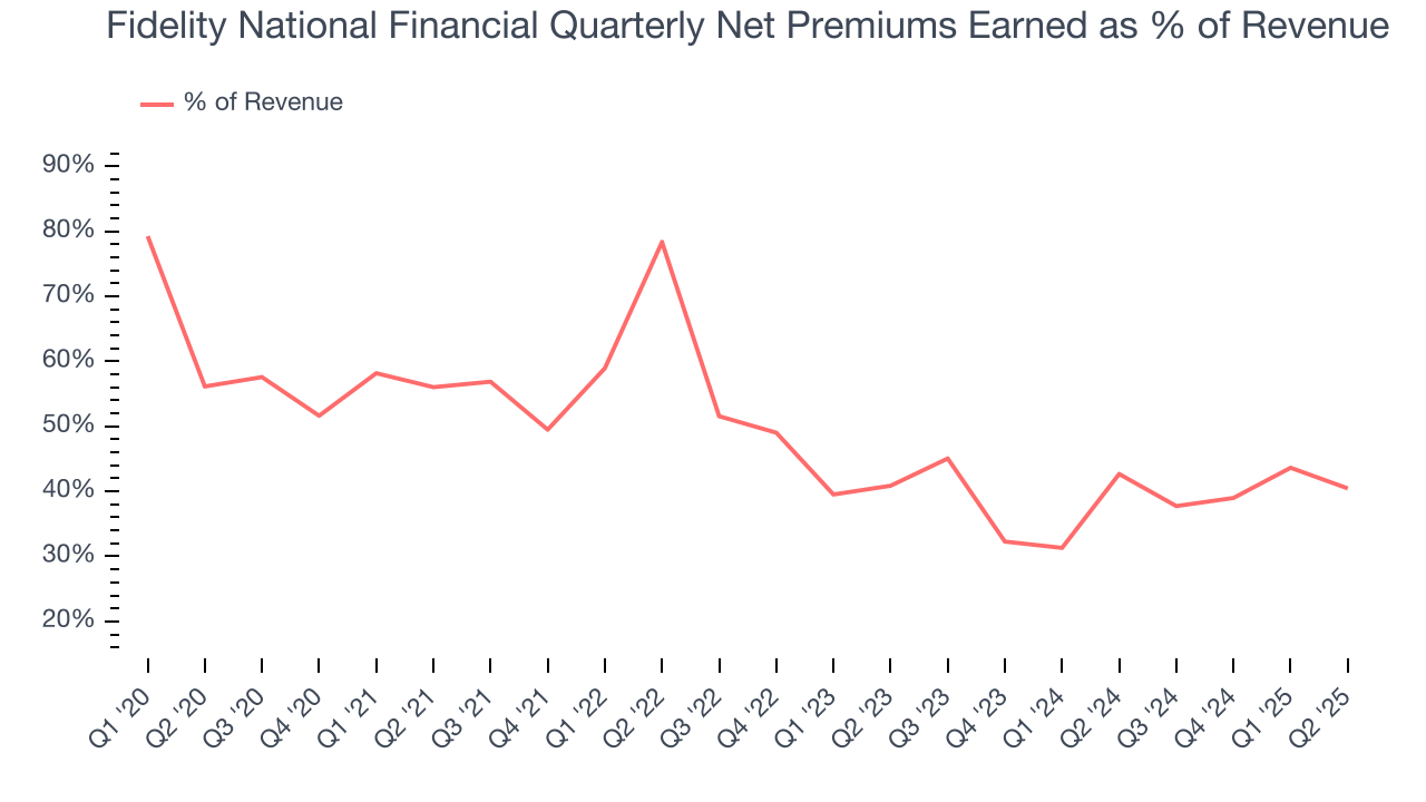 Fidelity National Financial Quarterly Net Premiums Earned as % of Revenue