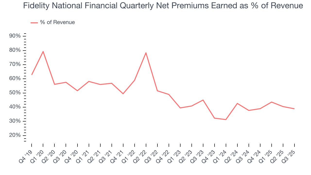 Fidelity National Financial Quarterly Net Premiums Earned as % of Revenue
