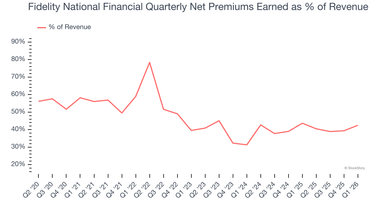 Fidelity National Financial Quarterly Net Premiums Earned as % of Revenue