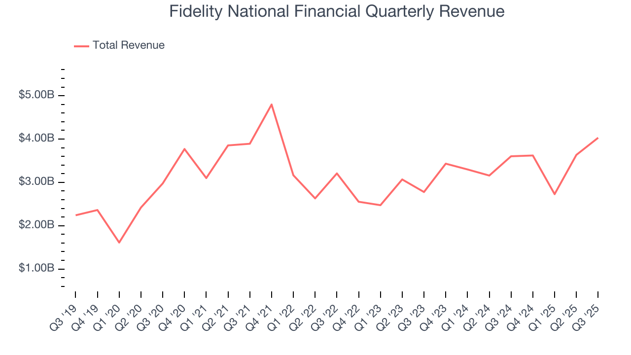 Fidelity National Financial Quarterly Revenue