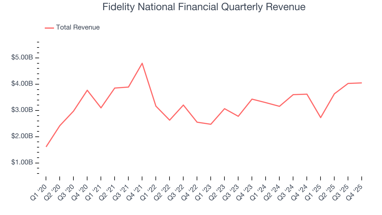 Fidelity National Financial Quarterly Revenue