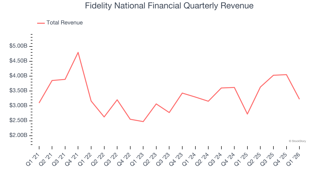 Fidelity National Financial Quarterly Revenue