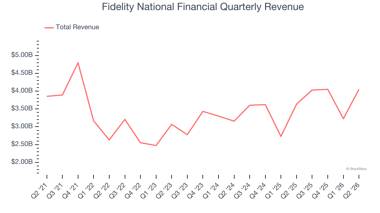 Fidelity National Financial Quarterly Revenue