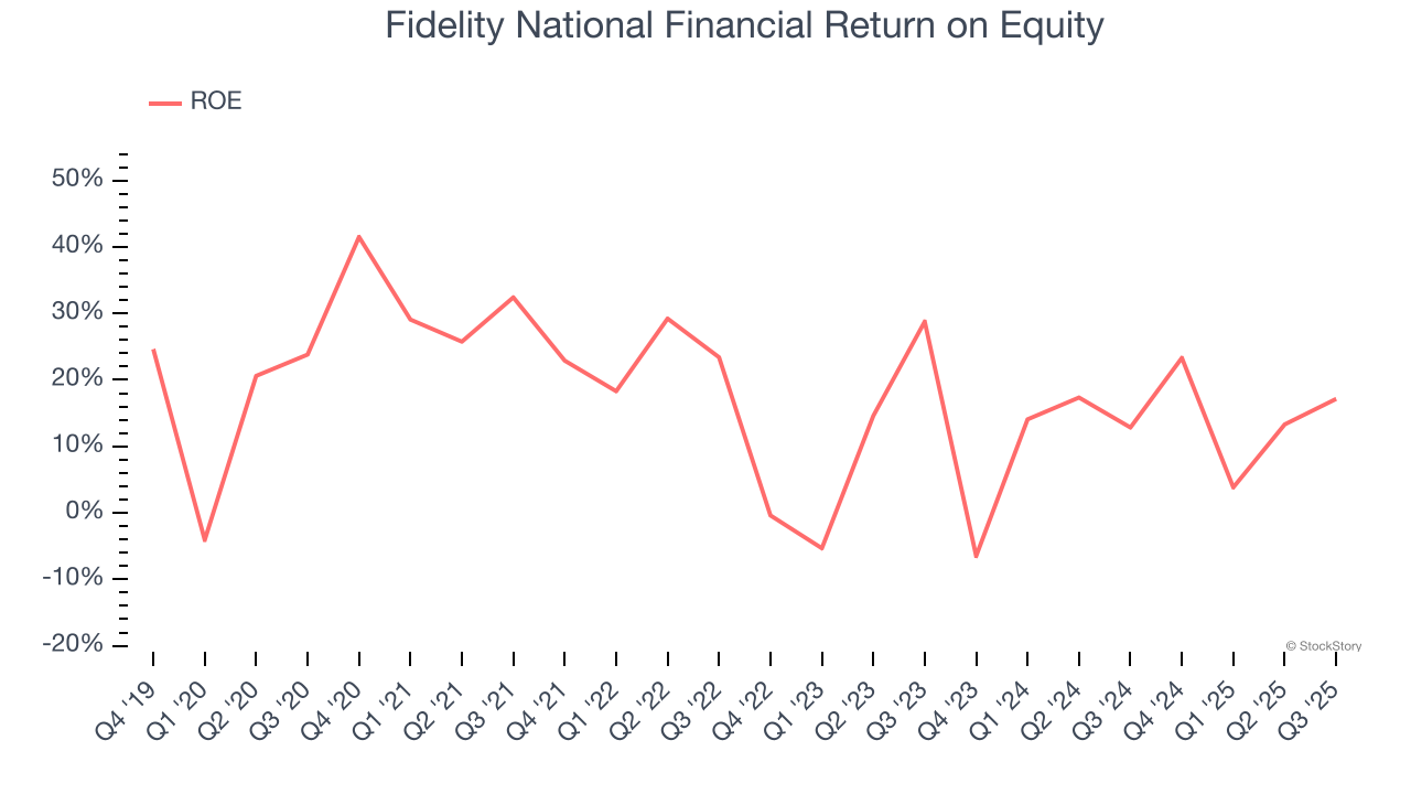 Fidelity National Financial Return on Equity