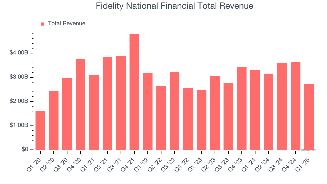 Fidelity National Financial Total Revenue