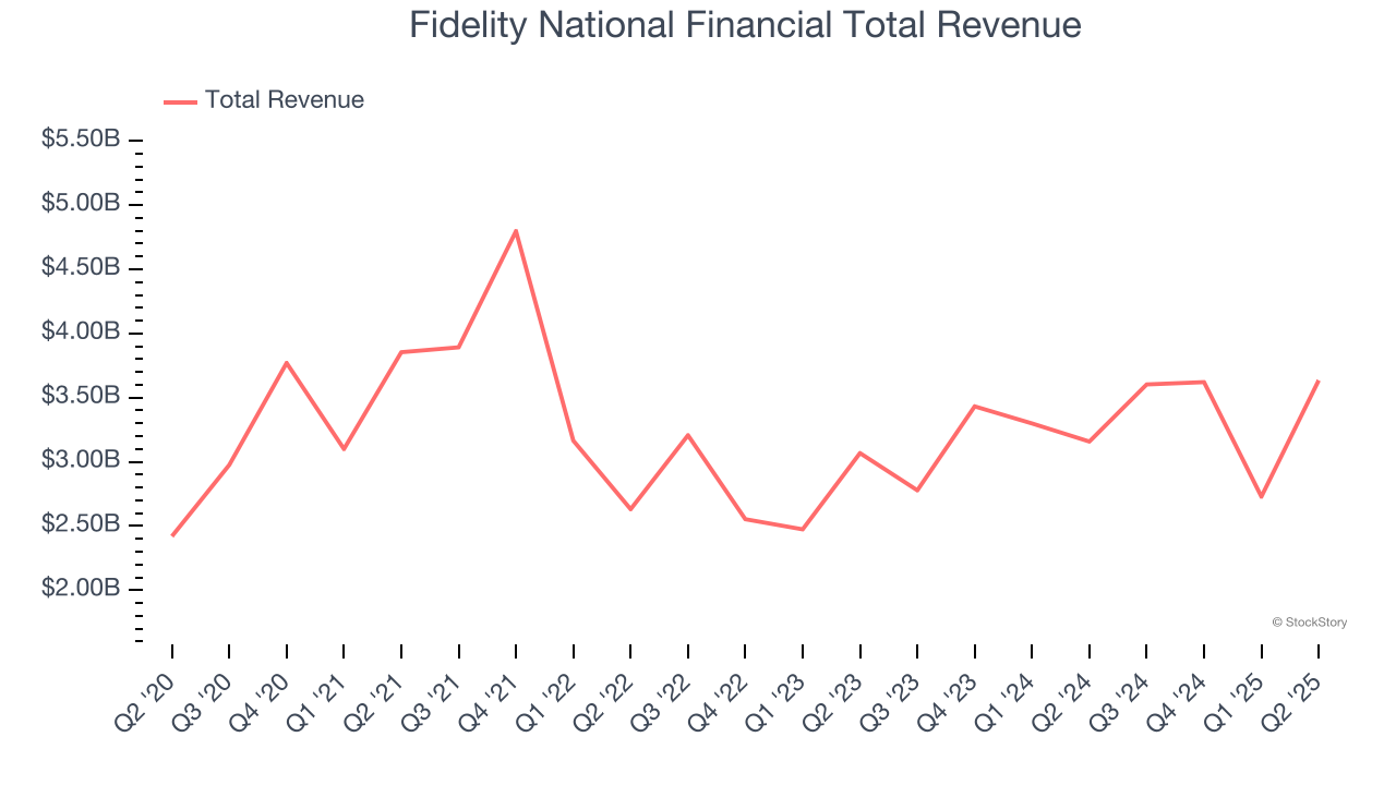 Fidelity National Financial Total Revenue