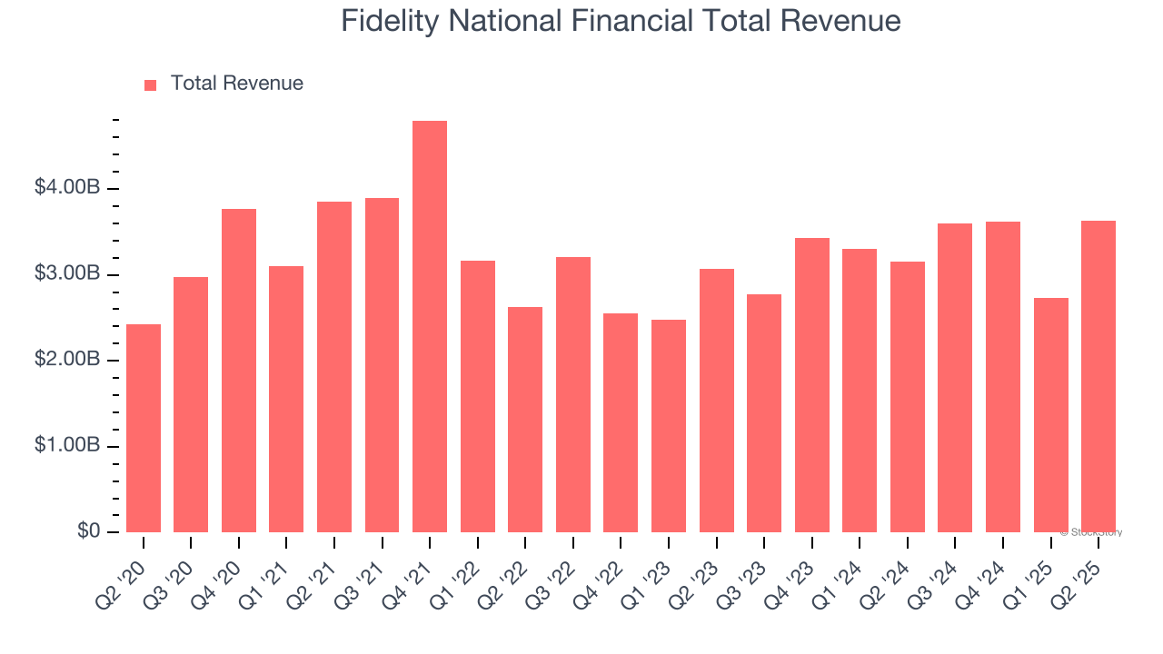 Fidelity National Financial Total Revenue