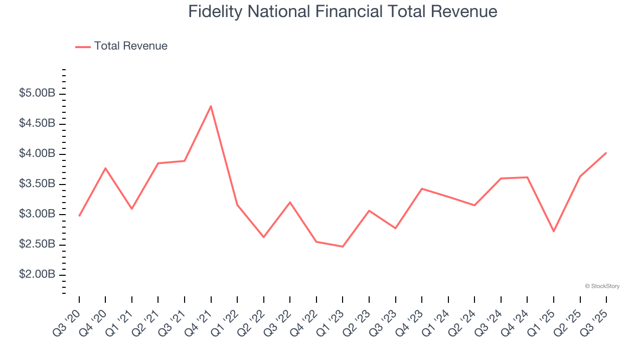 Fidelity National Financial Total Revenue