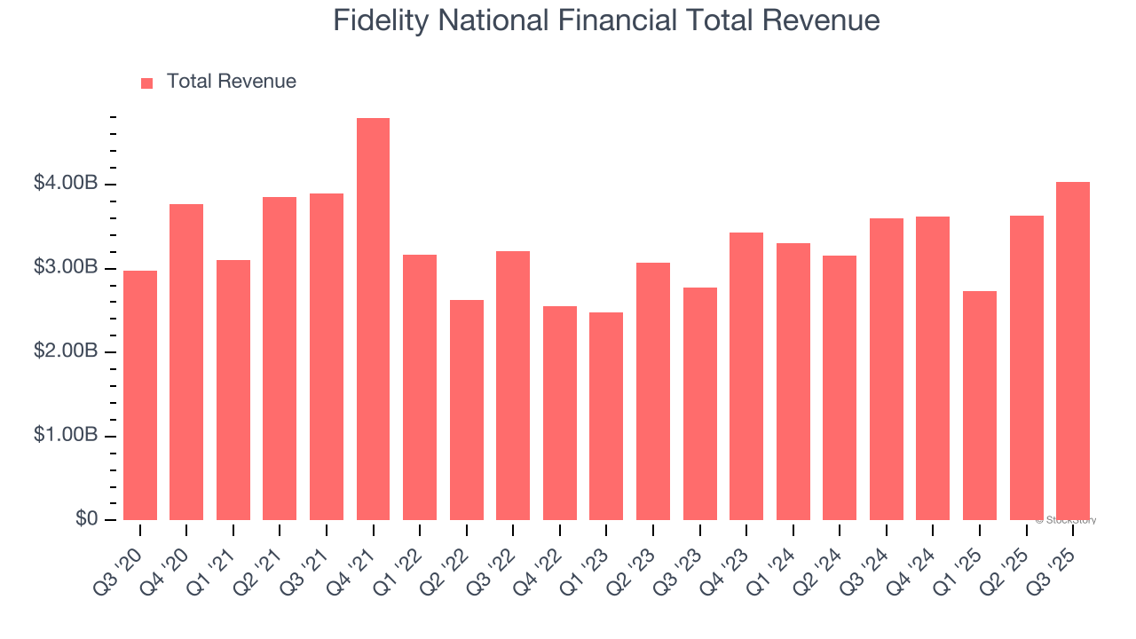 Fidelity National Financial Total Revenue
