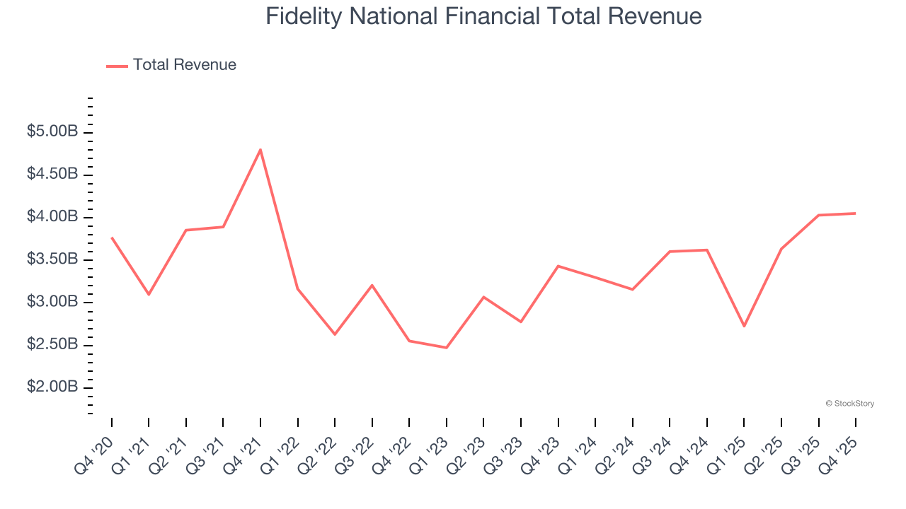 Fidelity National Financial Total Revenue