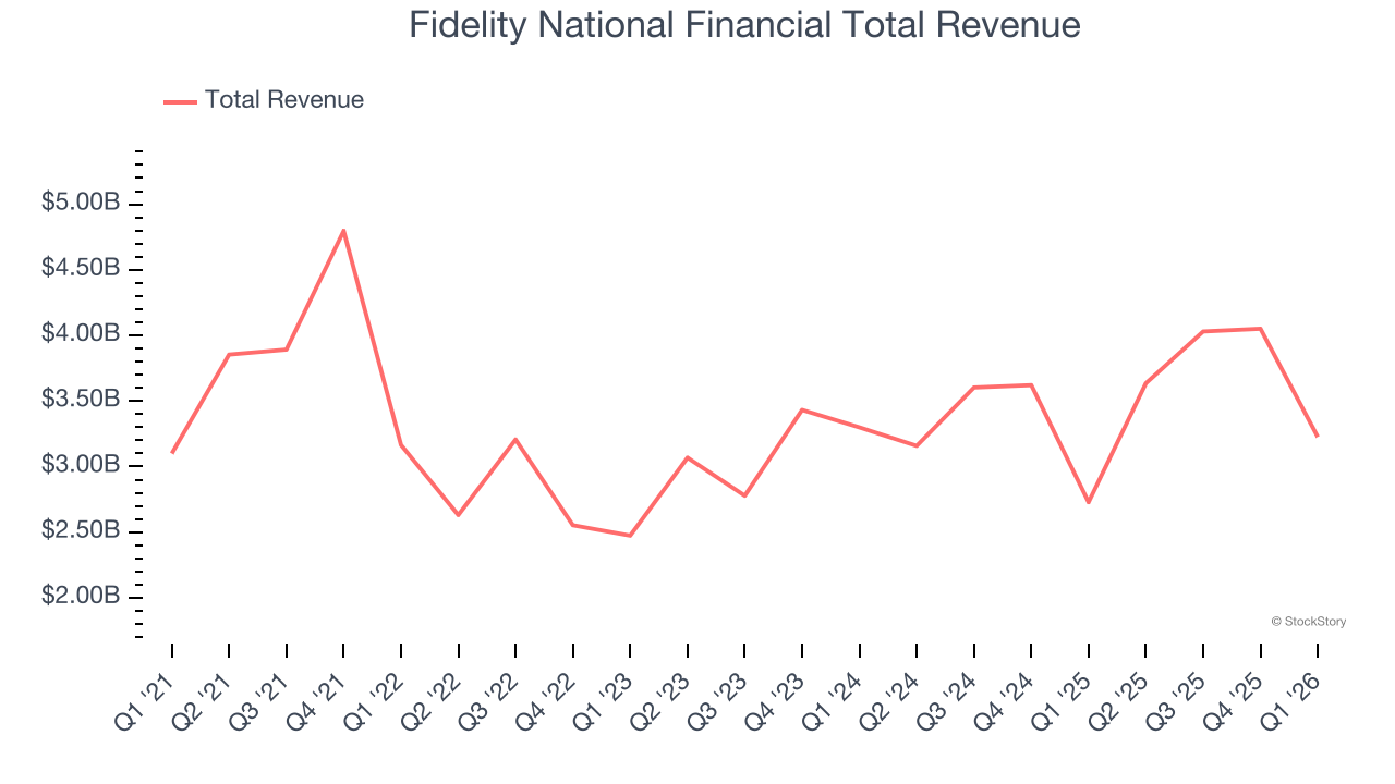 Fidelity National Financial Total Revenue