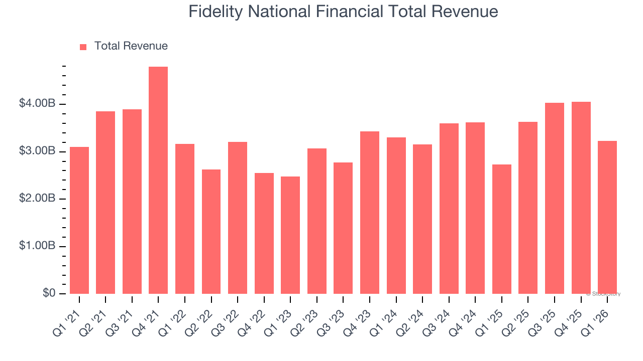 Fidelity National Financial Total Revenue