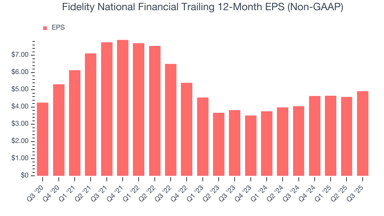 Fidelity National Financial Trailing 12-Month EPS (Non-GAAP)