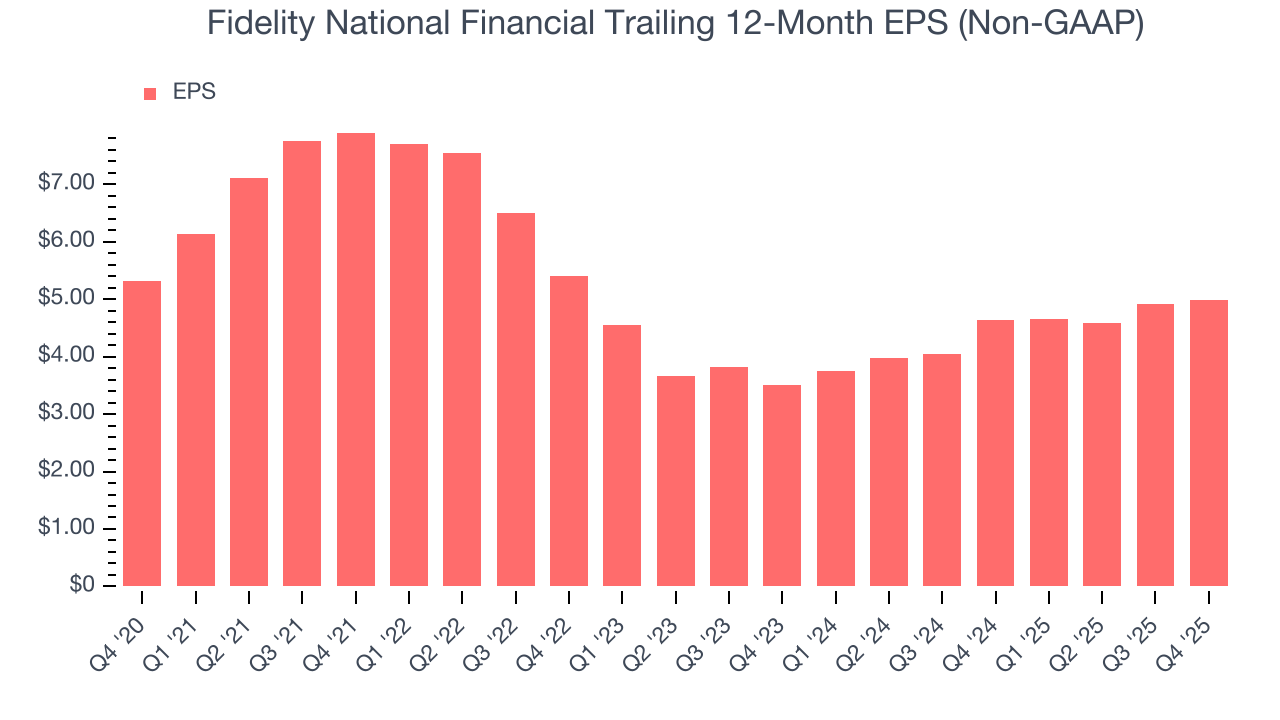 Fidelity National Financial Trailing 12-Month EPS (Non-GAAP)