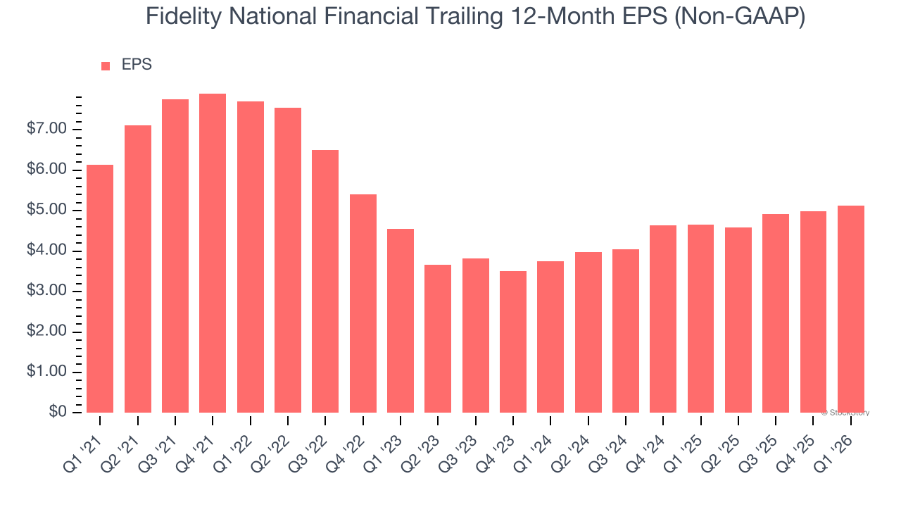 Fidelity National Financial Trailing 12-Month EPS (Non-GAAP)